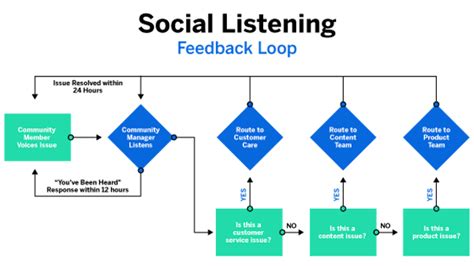 ask a question provide feedback  truly  Don’t hesitate to hold these sessions periodically to ensure the data stays relevant